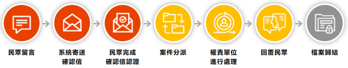 首長信箱處理流程